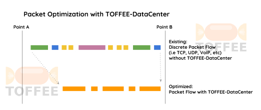 Packet Optimization with TOFFEE-DataCenter [CDN]